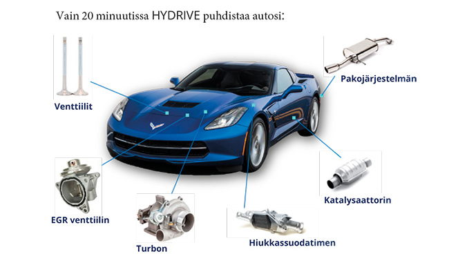 HYDRIVE puhdistaa moottorin